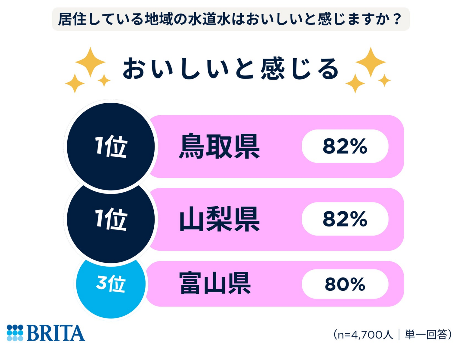 【47都道府県・水道水に関する意識調査】水道水をおいしいと感じる都道府県1位は鳥取県&山梨県 安全性が気になる都道府県1位は沖縄県 | BRITA Japan株式会社のプレスリリース