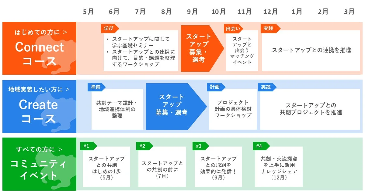 年間プログラムのタイムライン