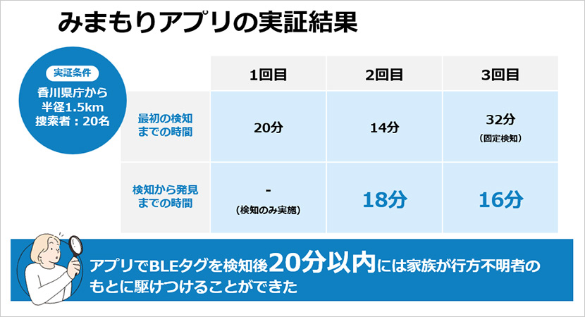 みまもりアプリの実証結果