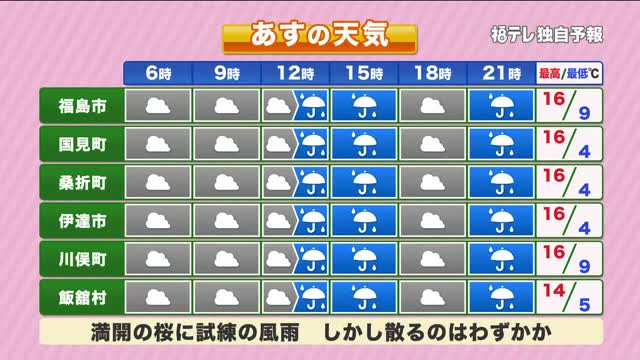 【福島県・4月4日の天気】春に三日の晴れなし...昼過ぎから雨 風も強まる　：ニュース - FTV 福島テレビ