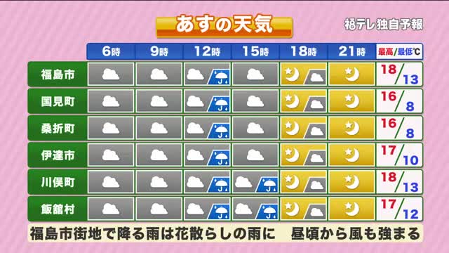 【福島県・4月7日の天気】一時的な雨も...風が心配？　満開すぐの桜は持ちこたえられそう：ニュース - FTV 福島テレビ