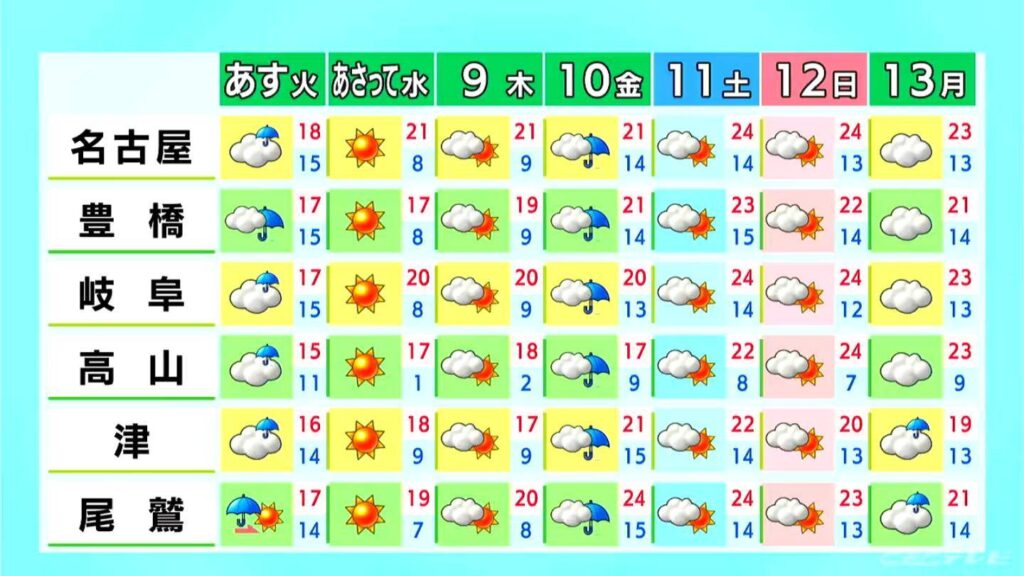 予想最高気温は名古屋で25℃ 初夏の陽気に 紫外線対策やこまめな水分補給を あすは雨予想 愛知・岐阜・三重の天気予報（4/6 昼）（CBCテレビ）