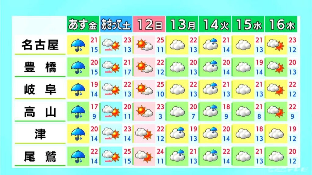 東海地方 今夜〜明日は広く雨 雷にも注意を 週末は汗ばむ陽気に 愛知・名古屋・岐阜・三重の天気予報（4/9 昼）（CBCテレビ）