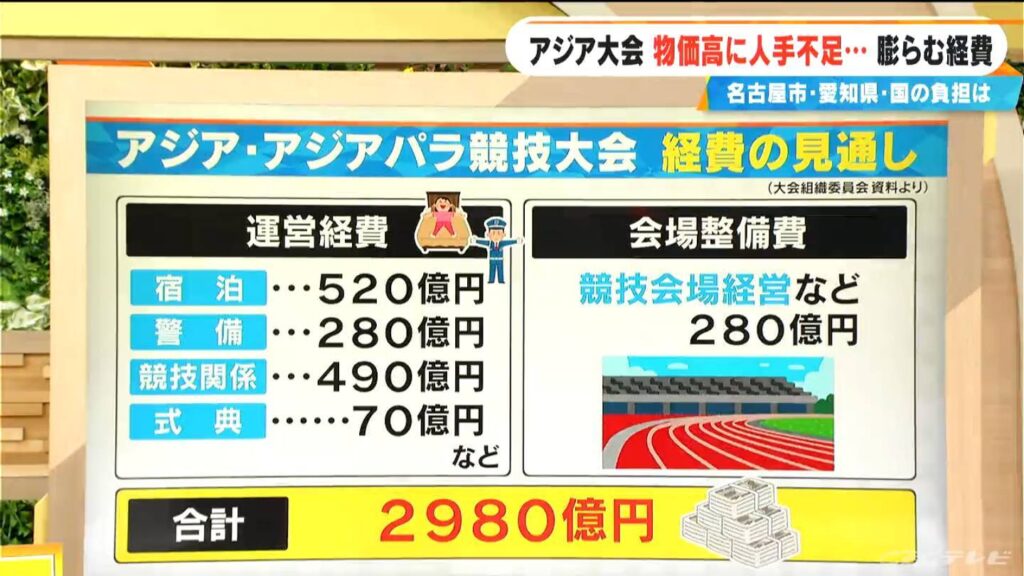 開幕まで半年切った「アジア大会」 物価高騰に人手不足… 経費は当初の3倍に 名古屋市・愛知県・国の負担は?【大石邦彦解説】（CBCテレビ） - Yahoo!ニュース