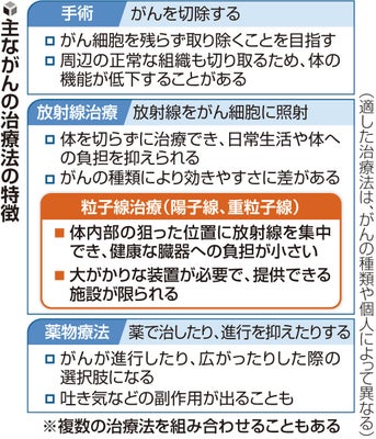 主ながんの治療法の特徴