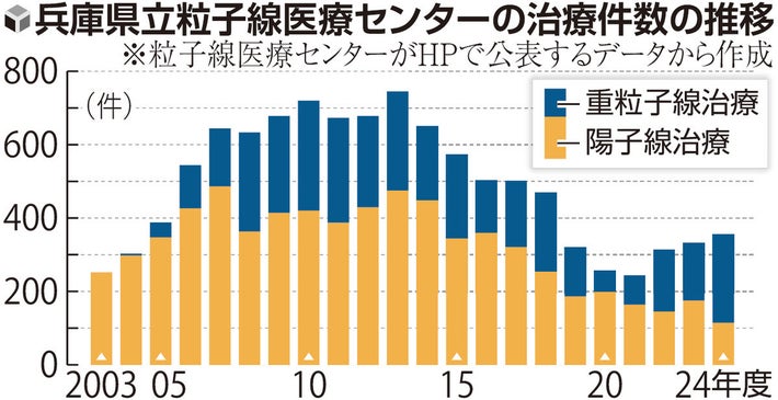 治療件数の推移