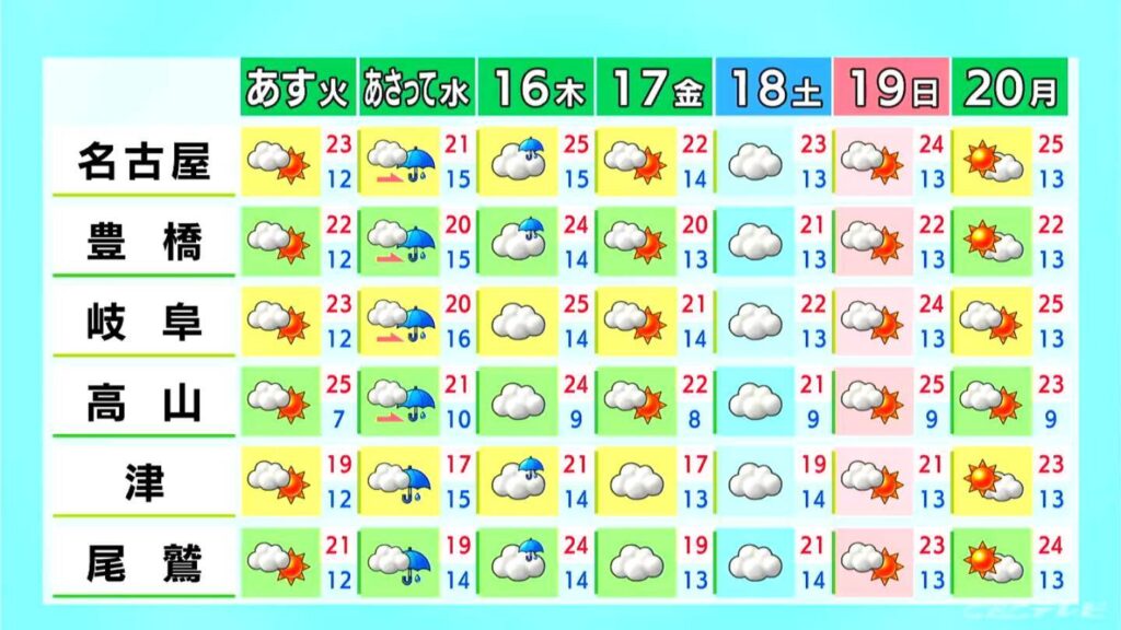 岐阜で25℃予想 ことし初の夏日か 各地でヒノキ花粉「極めて多い」見込み 愛知・名古屋・岐阜・三重の天気予報（4/13 昼）（CBCテレビ）