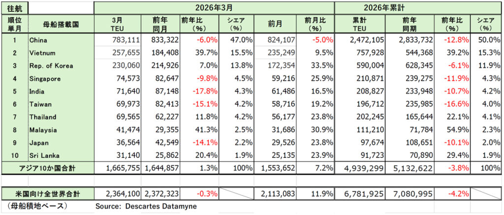 20260414DDM01 - アジア発米国向け海上コンテナ輸送／3月の輸送量1.3％増