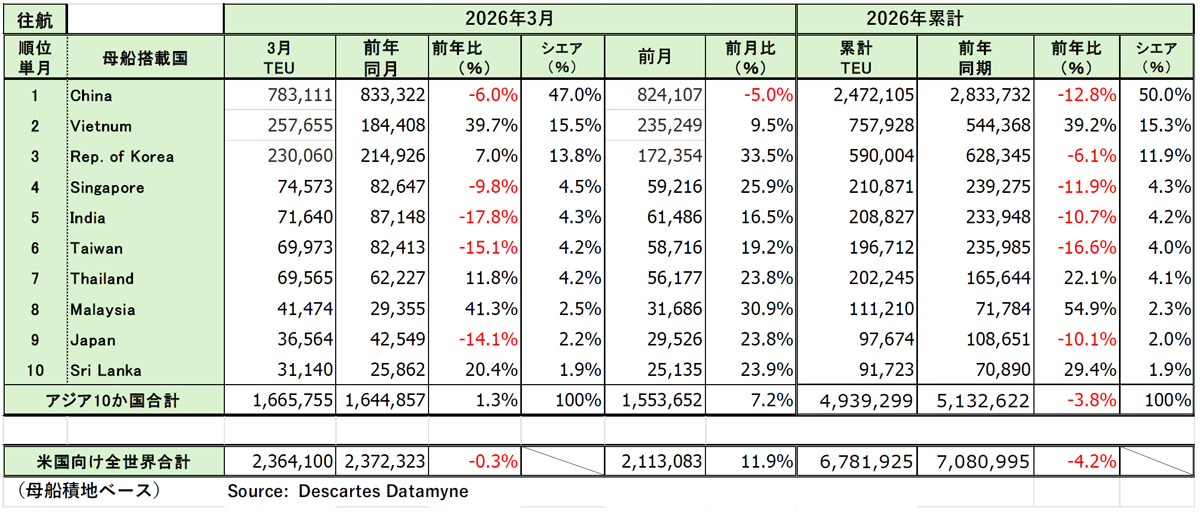 20260414DDM01 - アジア発米国向け海上コンテナ輸送／3月の輸送量1.3％増