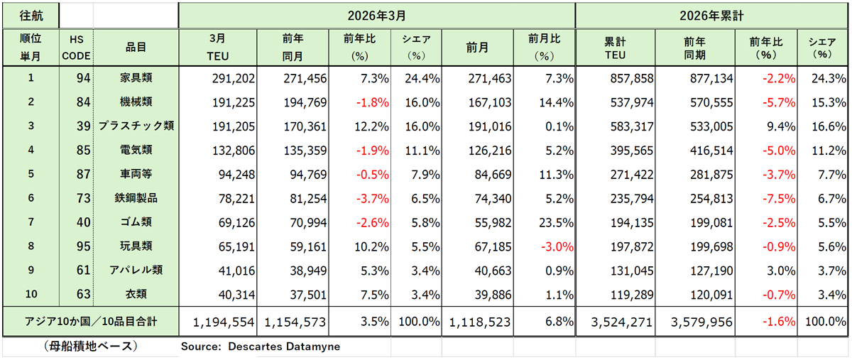 20260414DDM02 - アジア発米国向け海上コンテナ輸送／3月の輸送量1.3％増