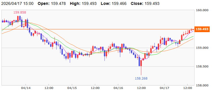 ドル円 60分足チャート(外為どっとコム外貨ネクストネオ）