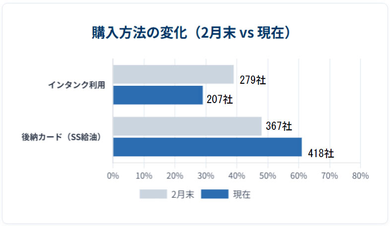 20260420aichi33 - 愛知県トラック協会／4月上旬に軽油価格20～40円上昇、インタンク価格がSS価格と逆転も