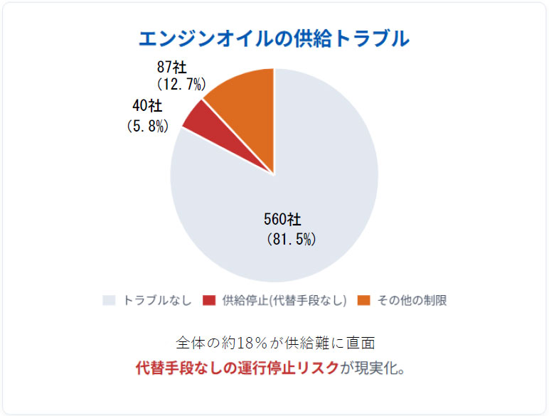 20260420aichi55 - 愛知県トラック協会／4月上旬に軽油価格20～40円上昇、インタンク価格がSS価格と逆転も