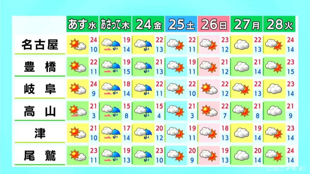 東海3県はあすにかけて「黄砂」飛来か きょうは各地で汗ばむ陽気に 夏日予想の所も 愛知・名古屋・岐阜・三重の天気予報（4/21 昼）（CBCテレビ）