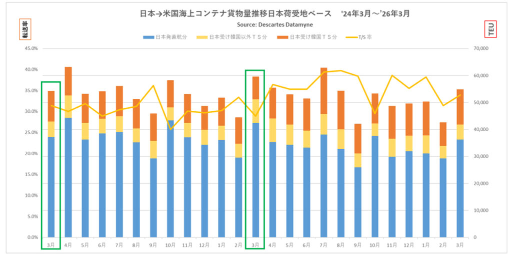 20260423datamyne1 - 米国向け海上コンテナ貨物量／3月は8.0％減、前月比では28.7％増