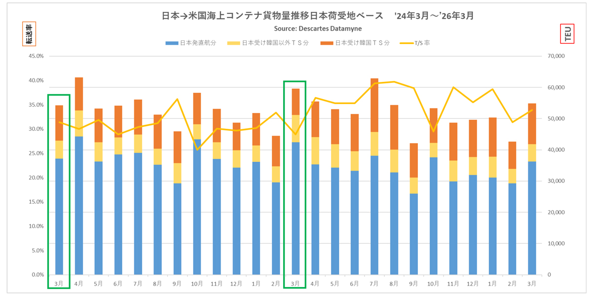 20260423datamyne1 - 米国向け海上コンテナ貨物量／3月は8.0％減、前月比では28.7％増