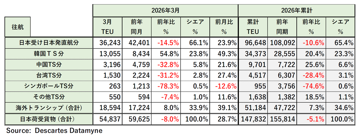 20260423datamyne2 - 米国向け海上コンテナ貨物量／3月は8.0％減、前月比では28.7％増