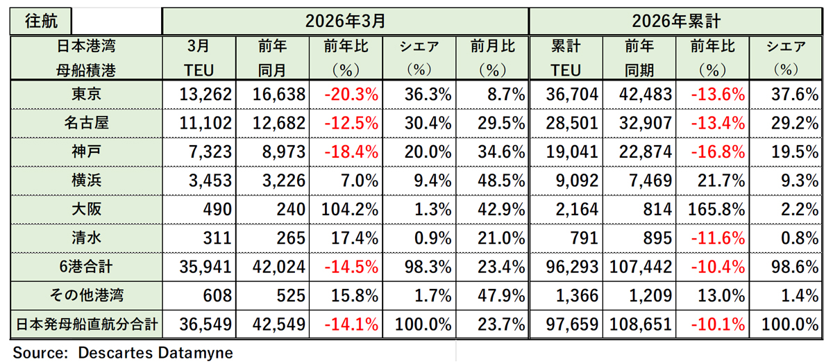 20260423datamyne3 - 米国向け海上コンテナ貨物量／3月は8.0％減、前月比では28.7％増