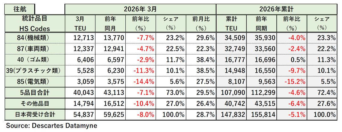 20260423datamyne4 - 米国向け海上コンテナ貨物量／3月は8.0％減、前月比では28.7％増