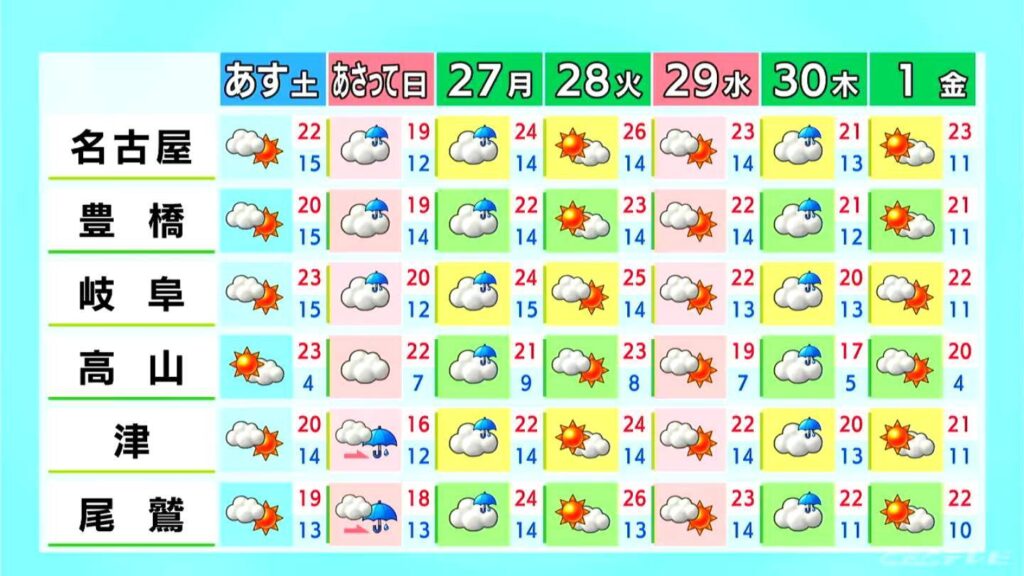 きょうは三重を中心に所々で雨 あすは晴れ間広がりお出かけ日和に 愛知・名古屋・岐阜・三重の天気予報（4/24 昼）（CBCテレビ） - Yahoo!ニュース