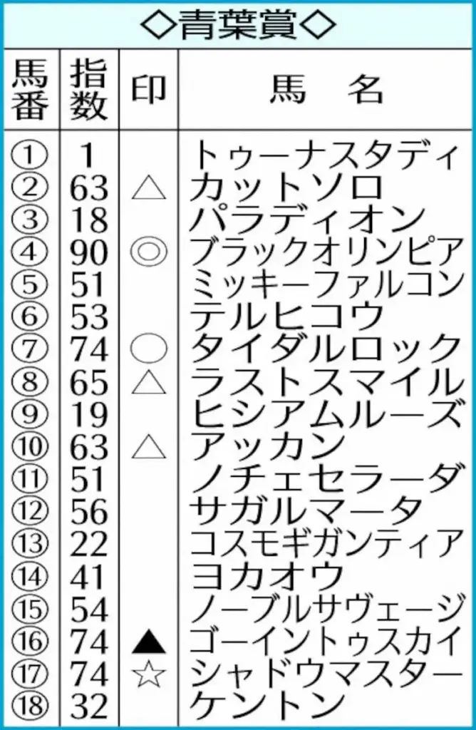 【青葉賞】AI予想　ブラックオリンピア能力全開!!　東京コースも経験済み - スポニチ Sponichi Annex ギャンブル