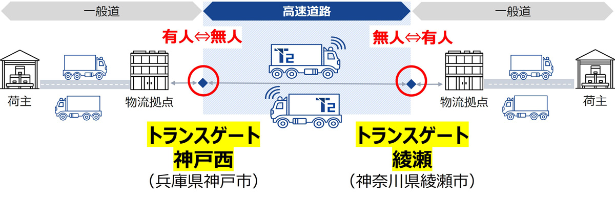 20260424tt02 - T2／トラック自動運転と有人運転の切り替え拠点を神奈川県と神戸市に設置