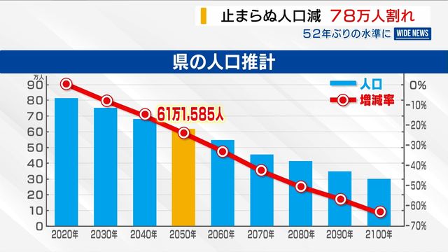 県人口が78万人割れ 52年ぶりの水準 「流れを反転させることは容易でない」 山梨（YBS山梨放送） - Yahoo!ニュース