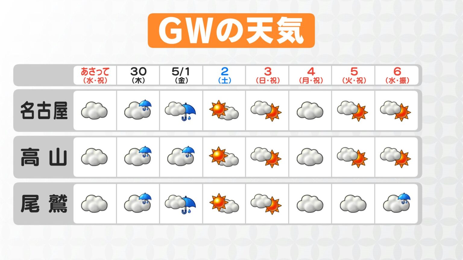 【ゴールデンウィークの天気】東海3県は数日「雨」予想… 25℃超の夏日も 愛知・岐阜・三重（CBCテレビ） - Yahoo!ニュース