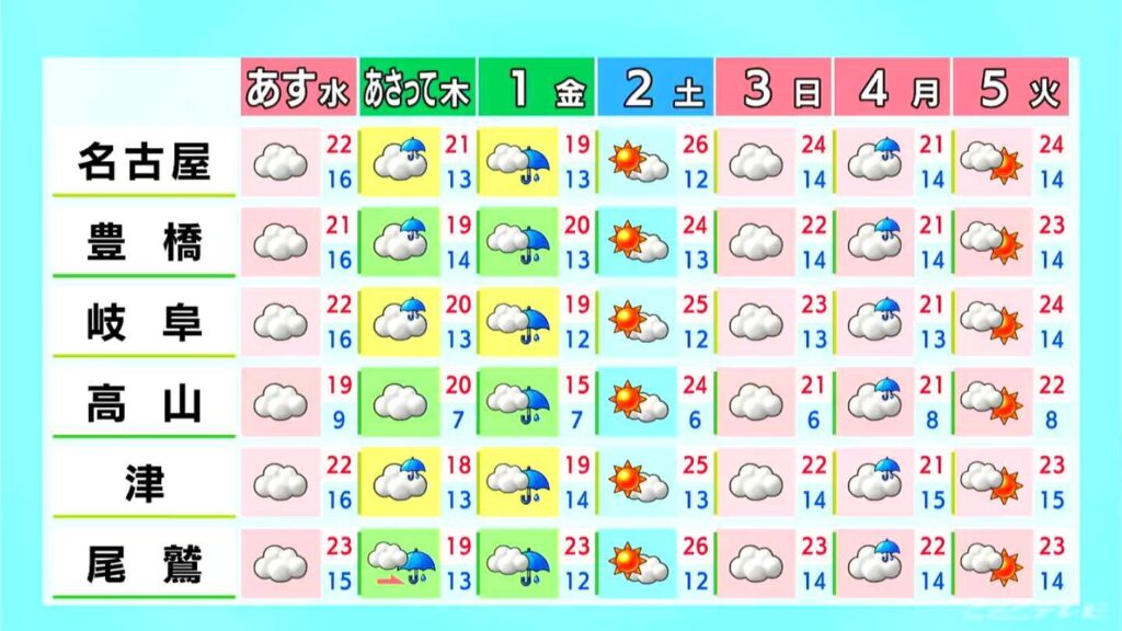 予想最高気温は名古屋で26℃ 各地で汗ばむ暑さに 岐阜は夕方以降に雨の所も 愛知・岐阜・三重の天気予報（4/28 昼）（CBCテレビ）