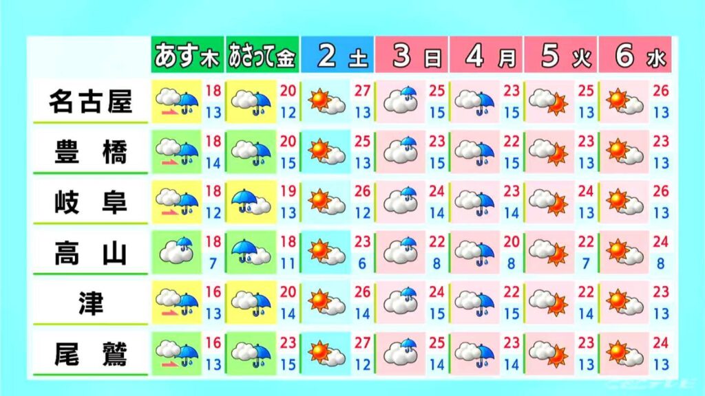 東海地方 あすは天気下り坂 金曜日にかけて雨予想… きょうは風強く空気ヒンヤリ 愛知・岐阜・三重の天気予報（4/29 昼）（CBCテレビ）