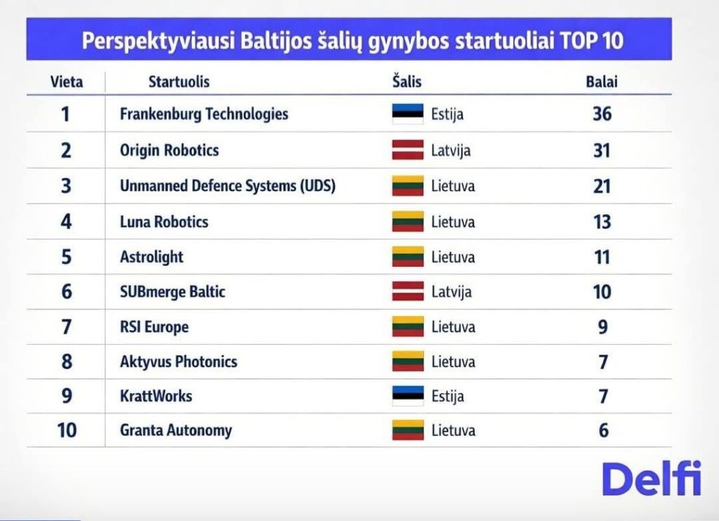 バルト三国で最も有望な防衛関連スタートアップ