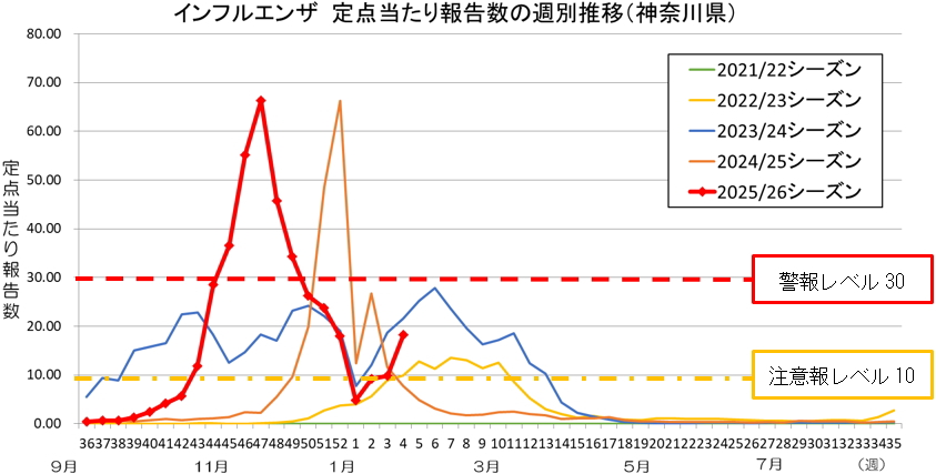 2025/2026シーズン神奈川県 インフルエンザ情報 令和8年（18）4週｜神奈川県衛生研究所