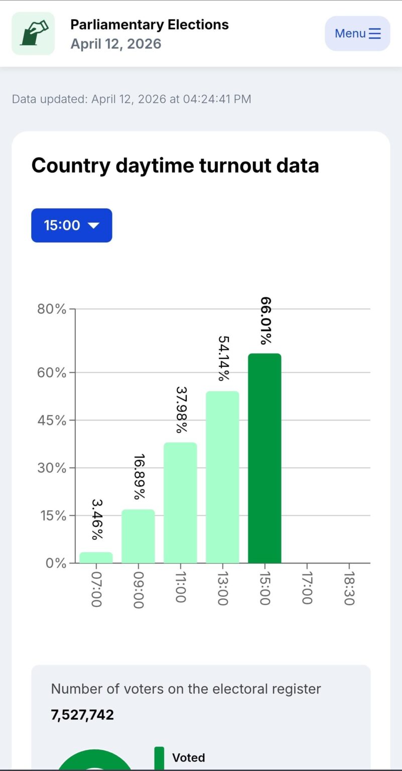 ハンガリーの投票率は過去最高 - 午後 3 時の時点で 66% !!今日の終わりまでに85度になる予想。これが私たちブルガリア人が19日に一斉に投票に行く動機になれば幸いです。