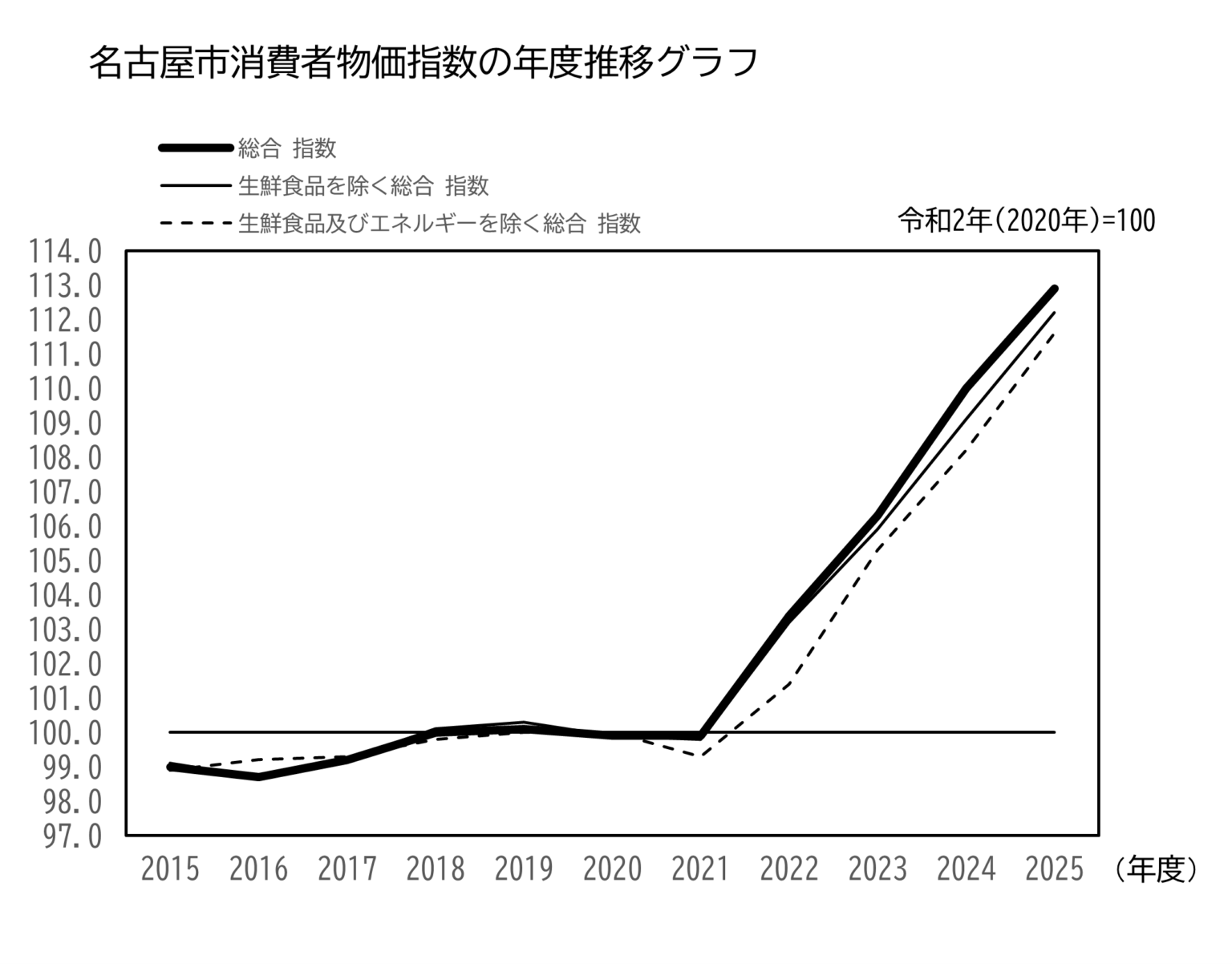 名古屋市消費者物価指数の年度推移グラフ