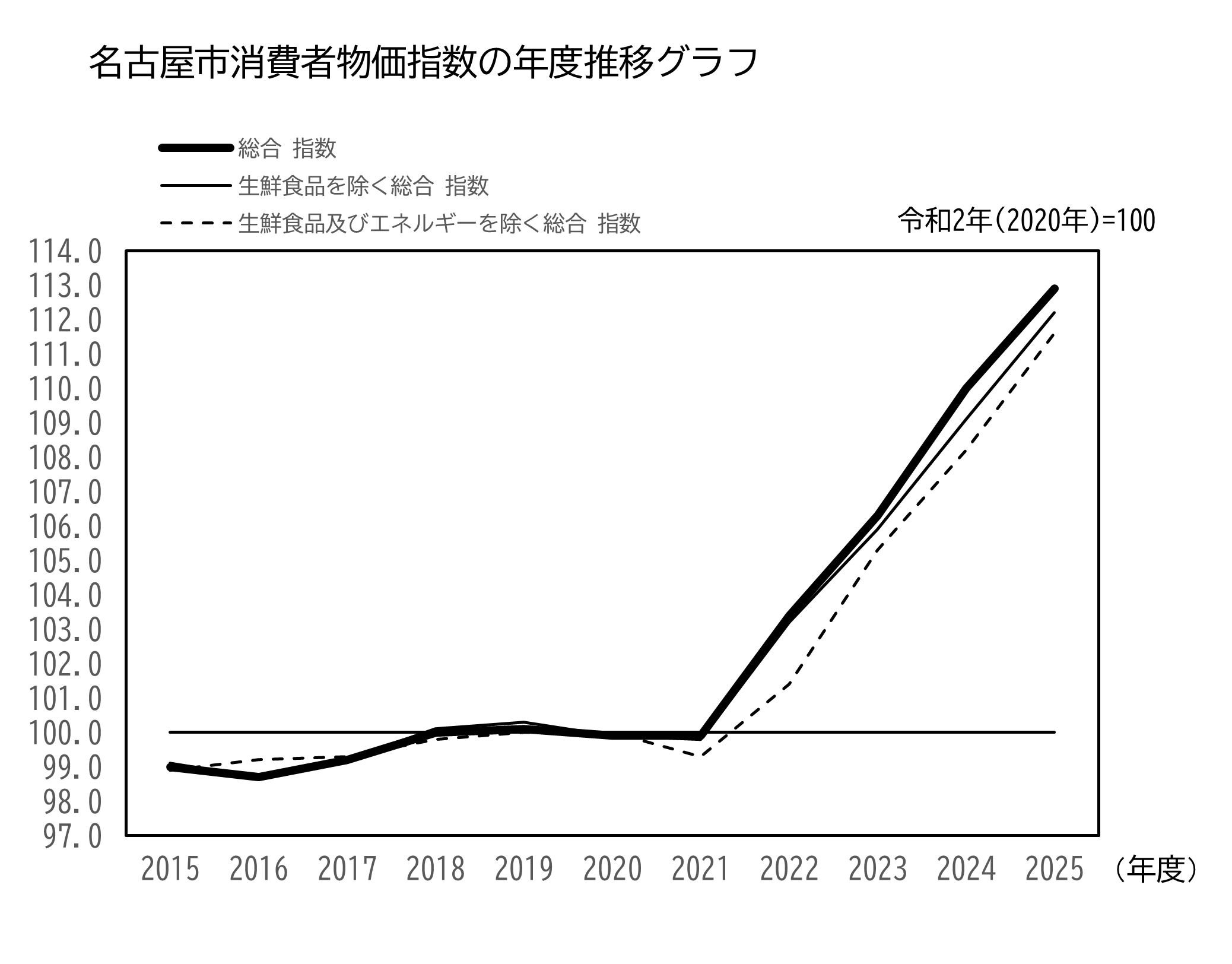 名古屋市消費者物価指数の年度推移グラフ