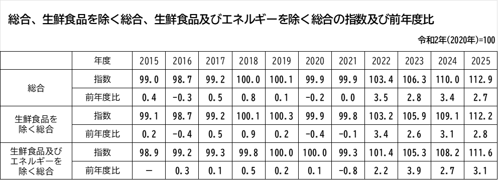 総合、生鮮食品を除く総合、生鮮食品及びエネルギーを除く総合の指数及び前年度比