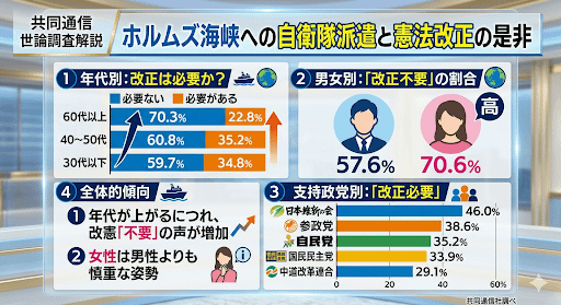 高齢者の7割「改憲反対」　若者「戦わせろ！」
