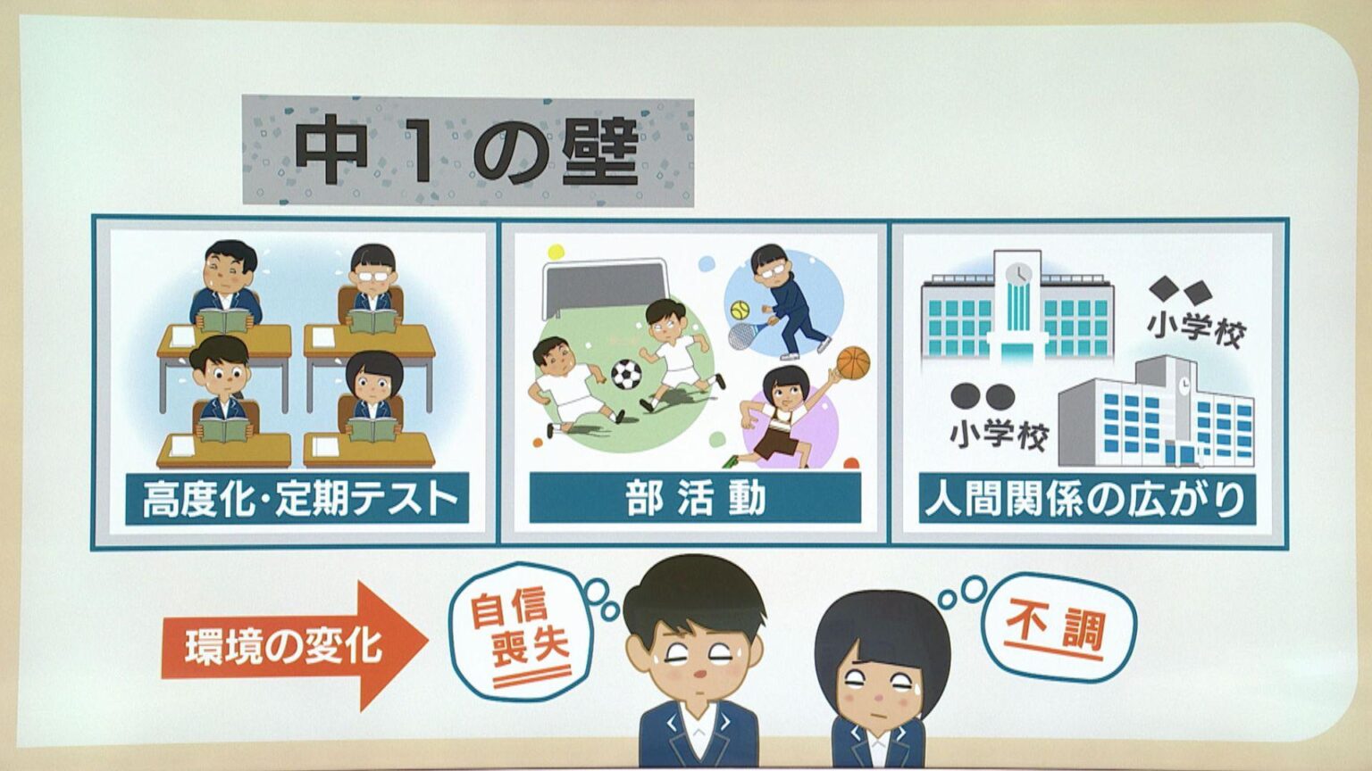 「中1の壁」ご存じですか? 50％近くの保護者が経験 中1の壁にぶつかった子供との向き合い方
