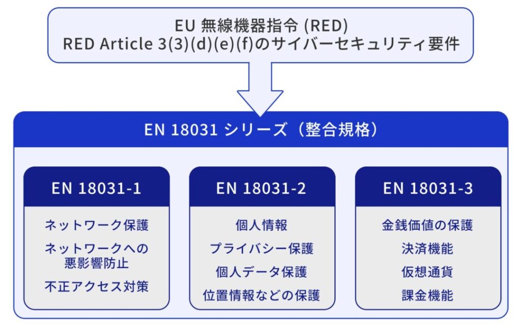 ベリサーブ、EU無線機器規格「EN 18031-3」の試験機関に認定され、セキュリティ評価を強化 - VOIX