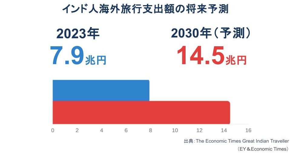 訪日インド市場の現在地、30万人突破の先に見る旅行者ニーズと対応の方向性