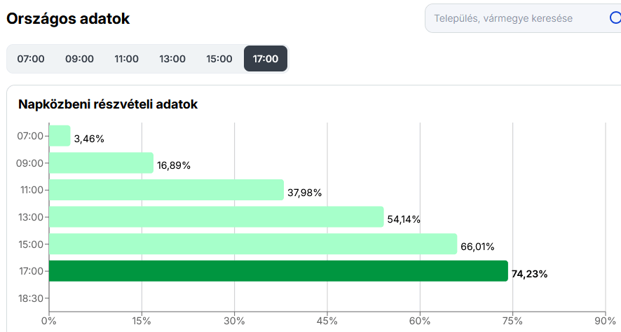 17:00の参加率：74.23％、歴史を塗り替えました