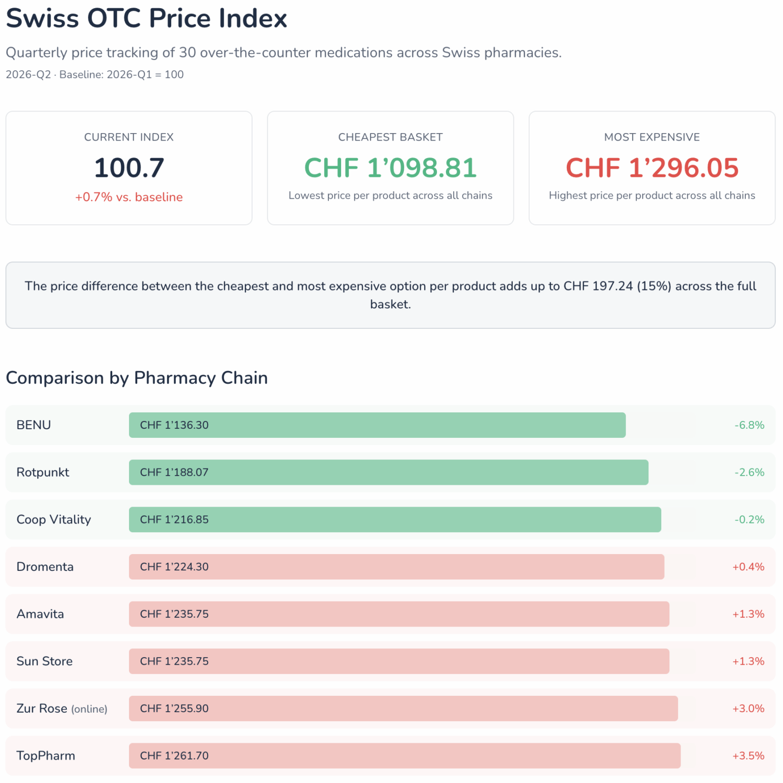 スイス店頭価格指数