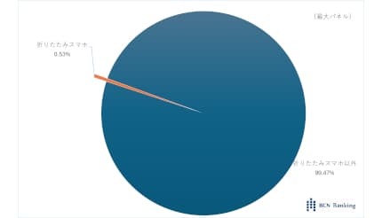 話題の「折りたたみスマホ」 市場は全体の0.6％未満 Apple参入なら市場拡大 データアナリストが解説 - BCN＋R