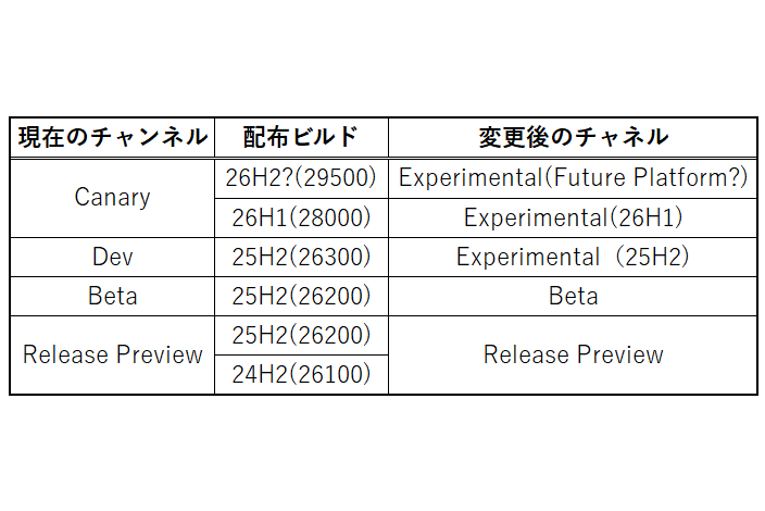 ASCII.jp：Windows Insider Programが変化　チャンネルが3つになって整理される