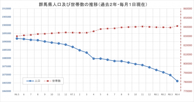 群馬県人口及び世帯数の推移