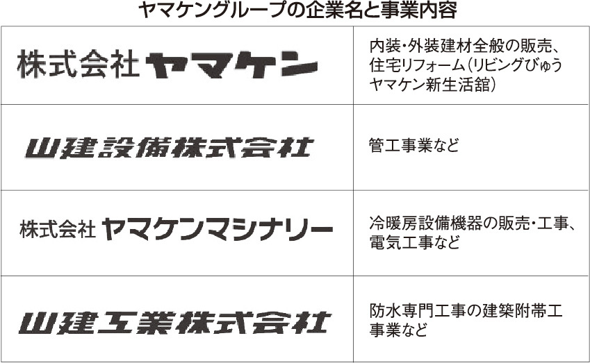 建材販売・リフォームのヤマケンの他、各種工事業の会社もある