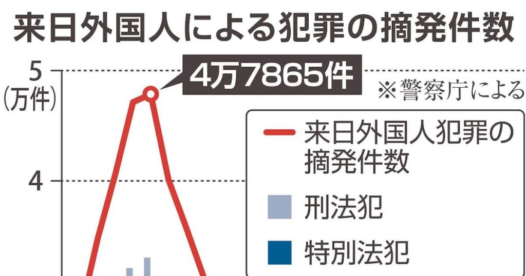 来日外国人による犯罪、3年連続で増加 ベトナムが最多 海外に指示役、組織的窃盗も