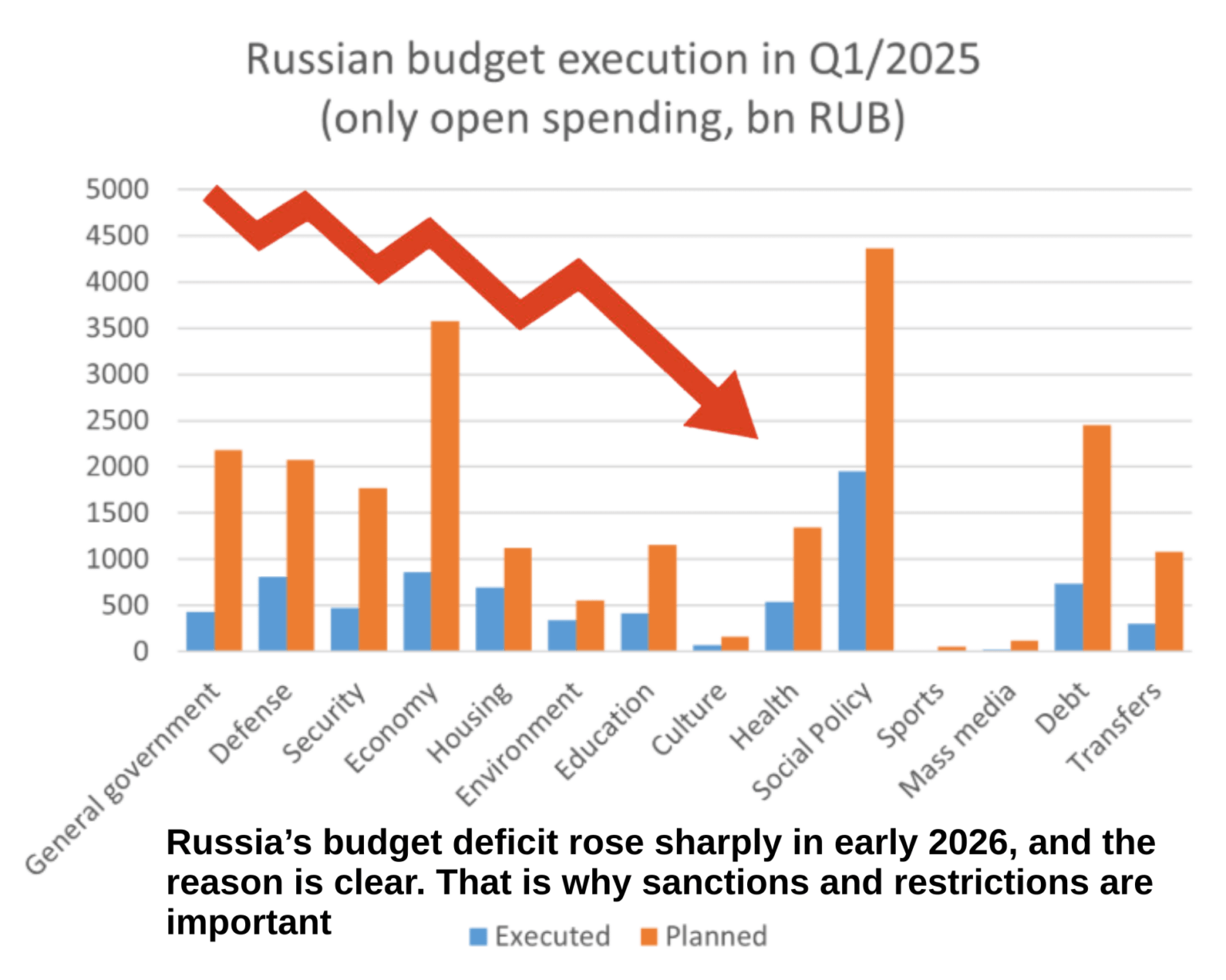 ロシアの連邦財政赤字は２０２６年最初の２カ月間で３兆４５００億ルーブル（国内総生産（ＧＤＰ）の約１．５％）に達し、年間目標をほぼ達成した。石油・ガス収入が47%減少したため、収入は10%減少したが、支出は5.8%増加した。