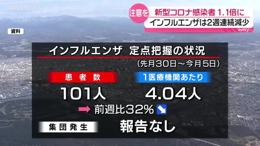 インフルエンザ患者数減少も…新型コロナ感染者数は増加 新年度も引き続き注意を 秋田(2026年4月9日掲載)|ABS NEWS NNN 共有
