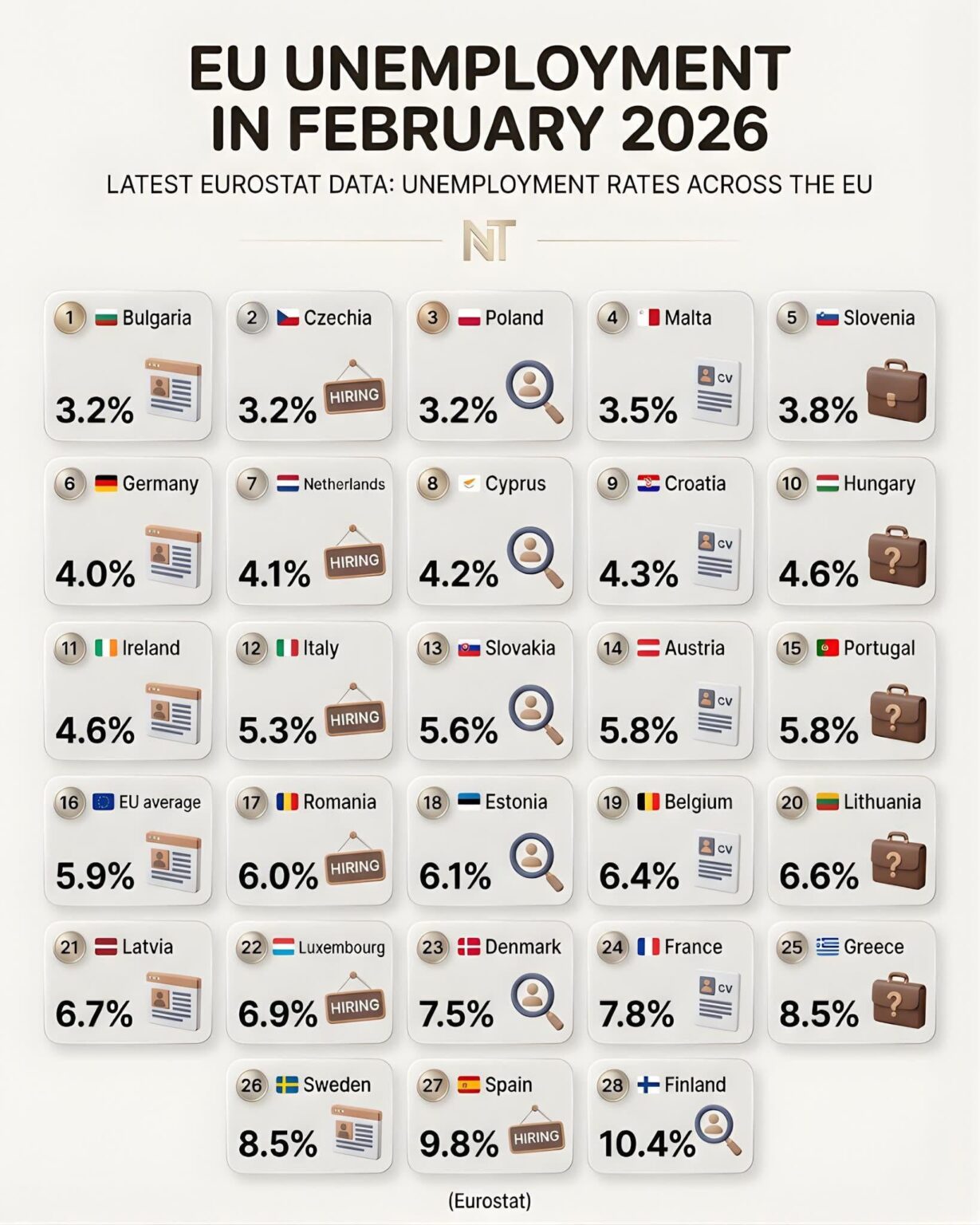 スペインの失業率は徐々に低下、フィンランドは間もなく11％上昇